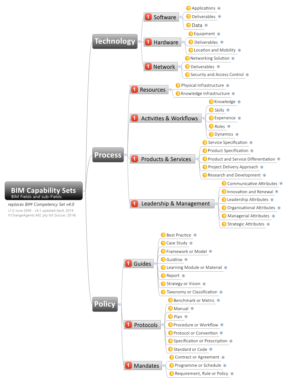 Featured image for “12. BIM Capability Sets”