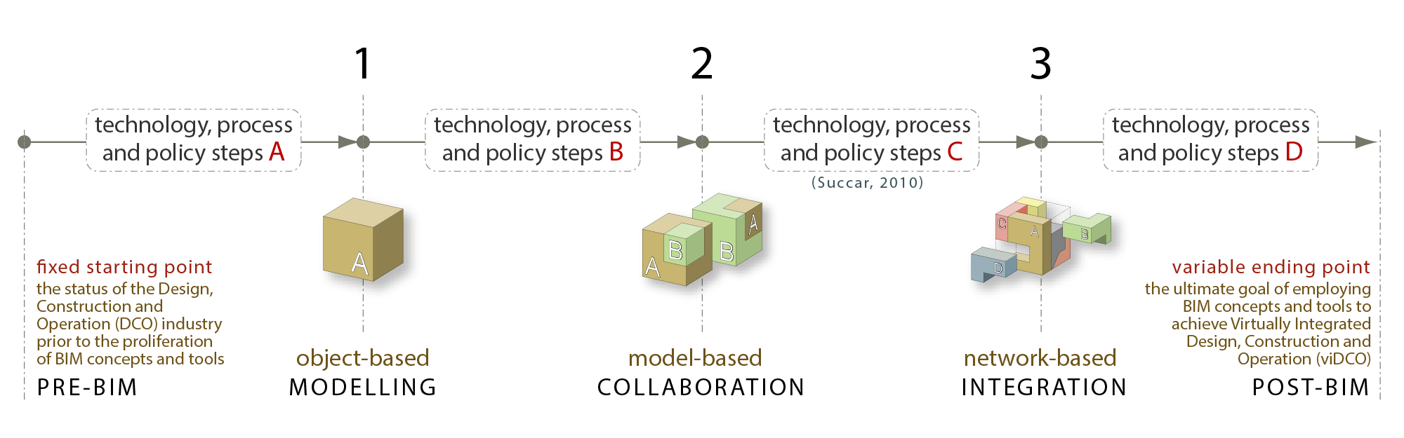 Featured image for “3. BIM Stages”