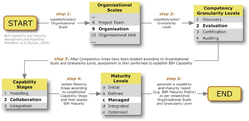 Featured image for “The Five Components of BIM Performance Measurement”