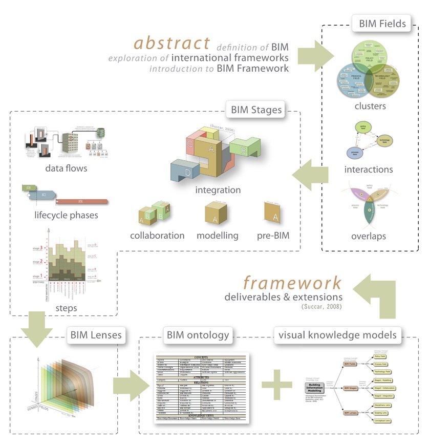 Featured image for “The BIM Framework: an Academic Perspective”