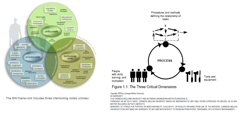 Featured image for “BIM and the Process Improvement Movement”