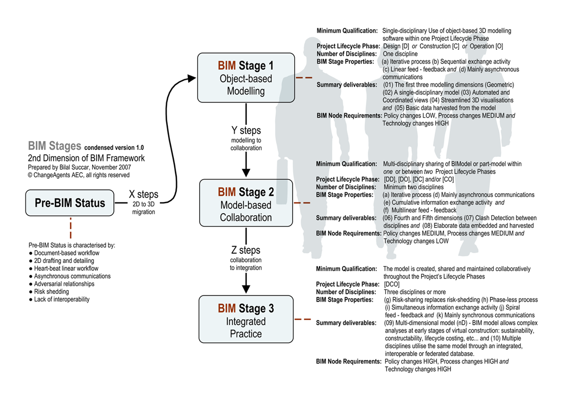 Featured image for “Episode 8: Understanding BIM Stages”