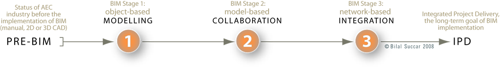 Featured image for “Episode 9: BIM Steps”
