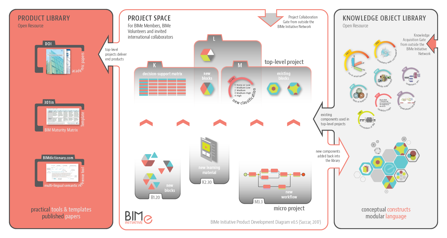 Featured image for “43. Product Development Diagram”