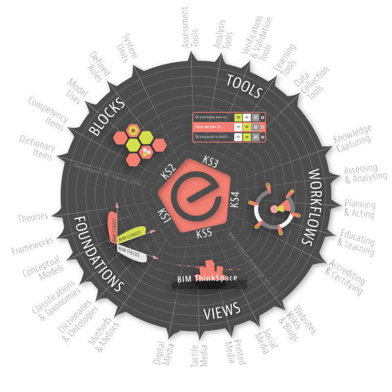 Featured image for “42. BIMe Initiative Knowledge Structure”