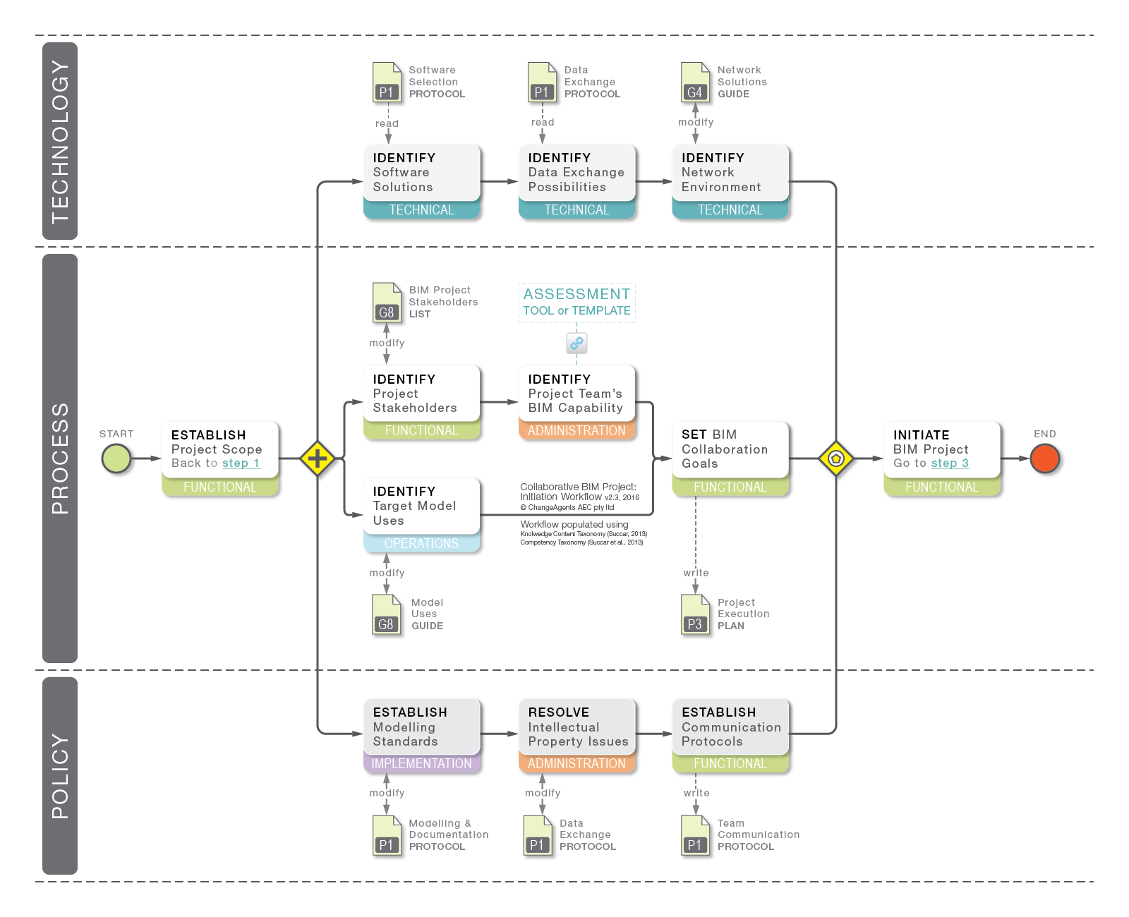 Episode 15: Initiating a Collaborative BIM Project - BIMe Initiative