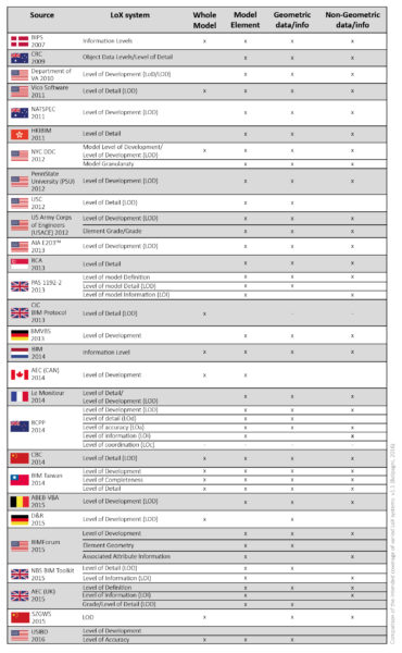 Comparison of classification systems within different LoX systems