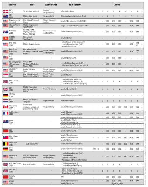 Comparison of classification systems within different LoX systems