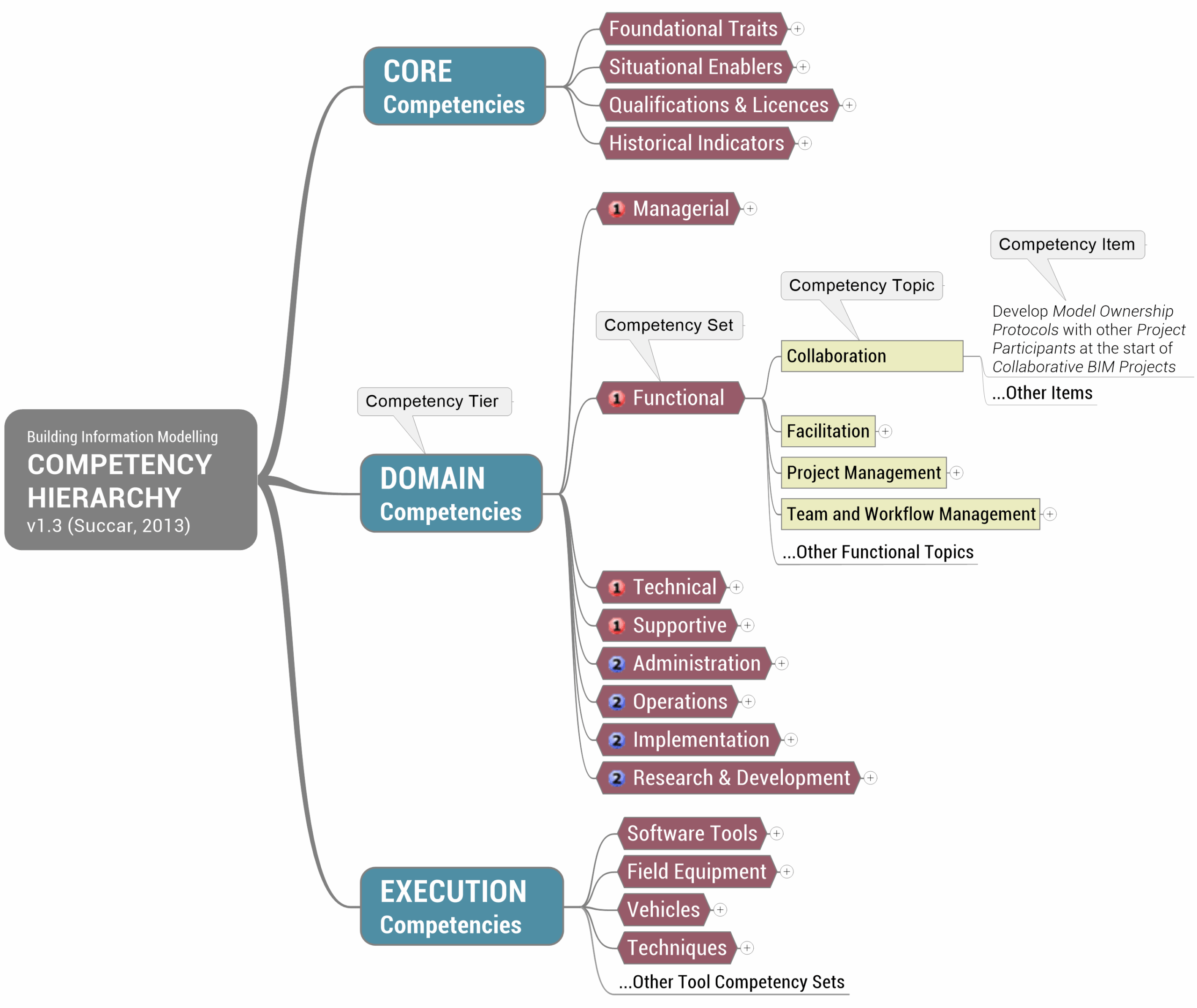 Featured image for “17. Competency Hierarchy”