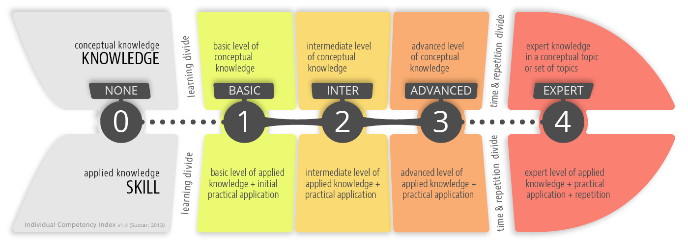 Featured image for “15. Individual Competency Index”