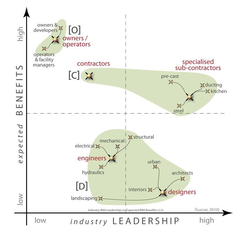 Featured image for “Episode 14: Industry Leadership vs. BIM Benefits”