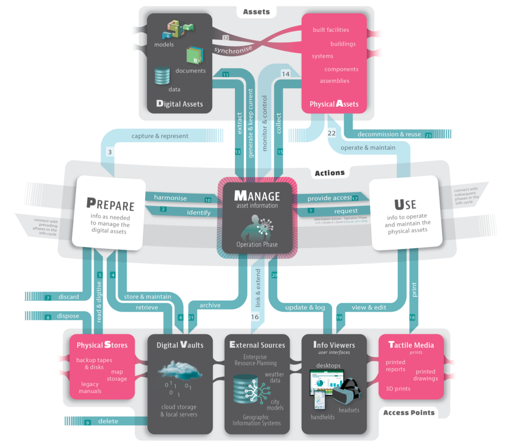 Visual Knowledge Model 45: Information Actions – Operation Phase diagram