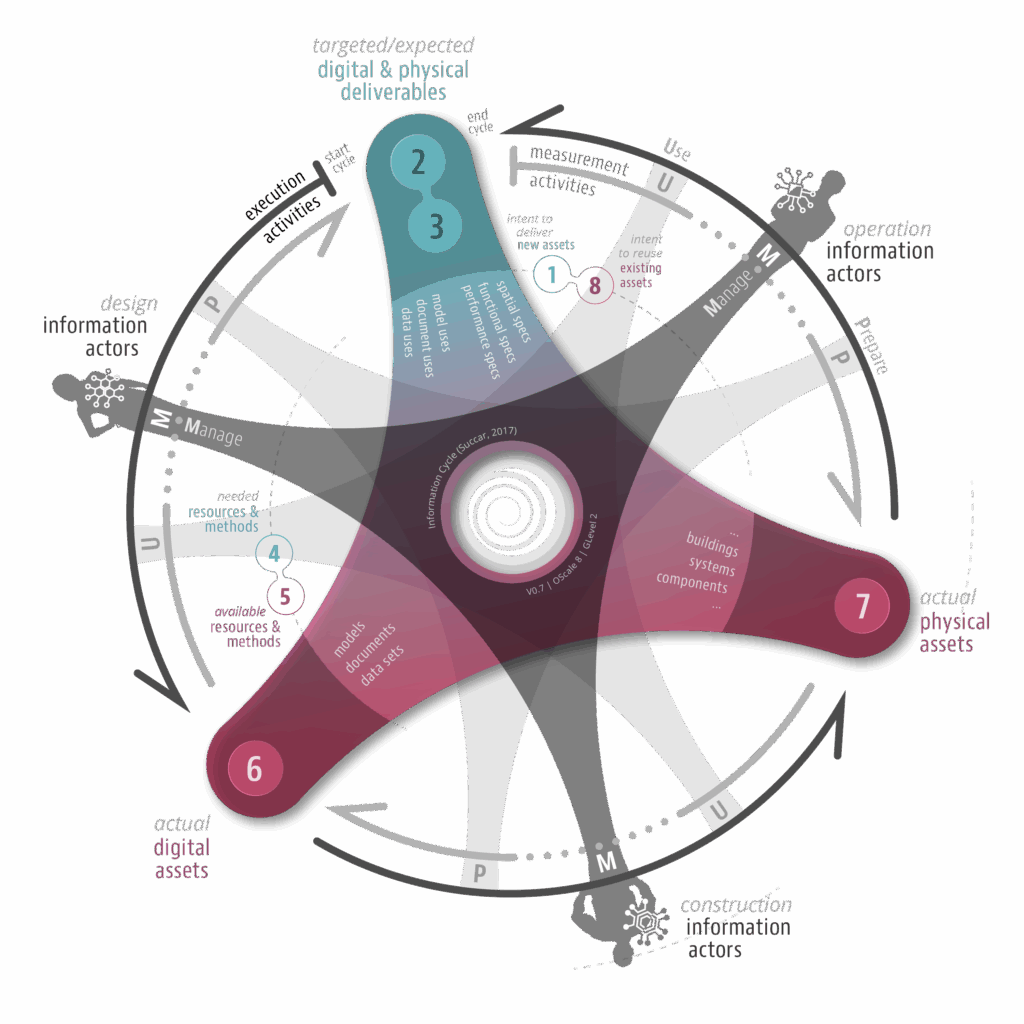Visual Knowledge Model 44: Information Cycle diagram