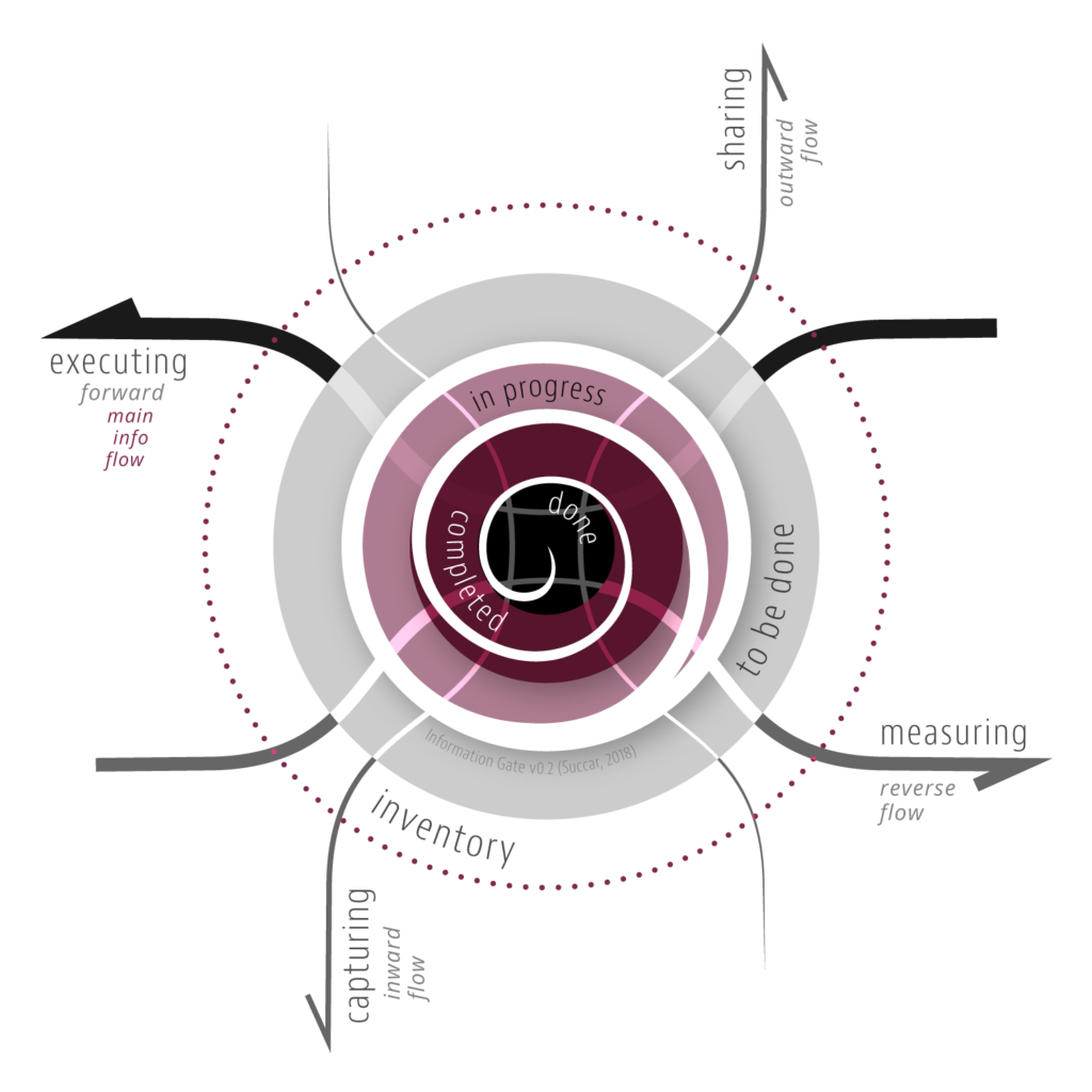 Visual Knowledge Model 46: LITE Information Gates and Activity Units diagram