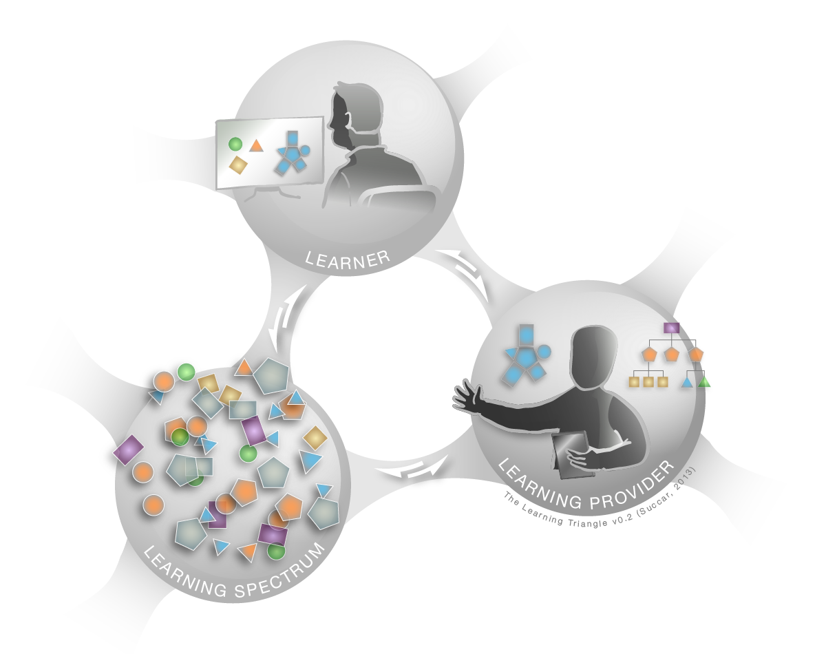 Featured image for “23. BIM Learning Triangle”