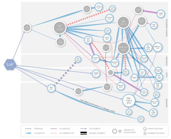 LoX relations and evolution