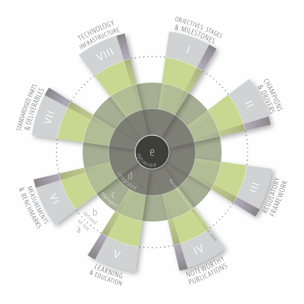 Visual Knowledge Model 26: Macro Maturity Components diagram