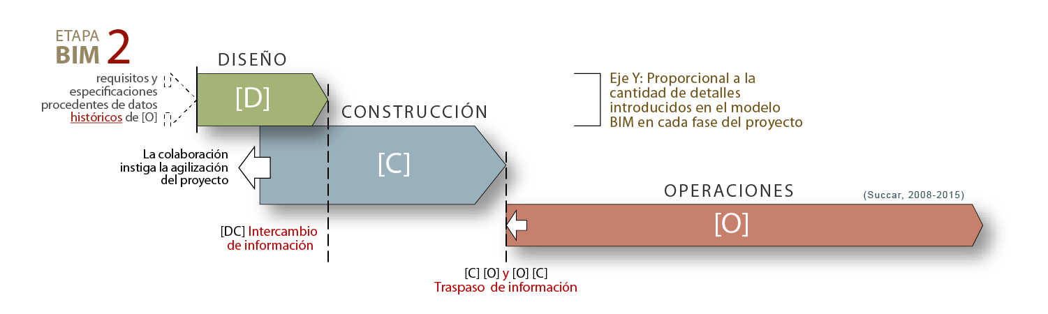Featured image for “Efecto del BIM en las fases del ciclo de vida de un Proyecto”