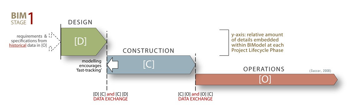 Featured image for “Episode 10: Effects of BIM On Project Lifecycle Phases”
