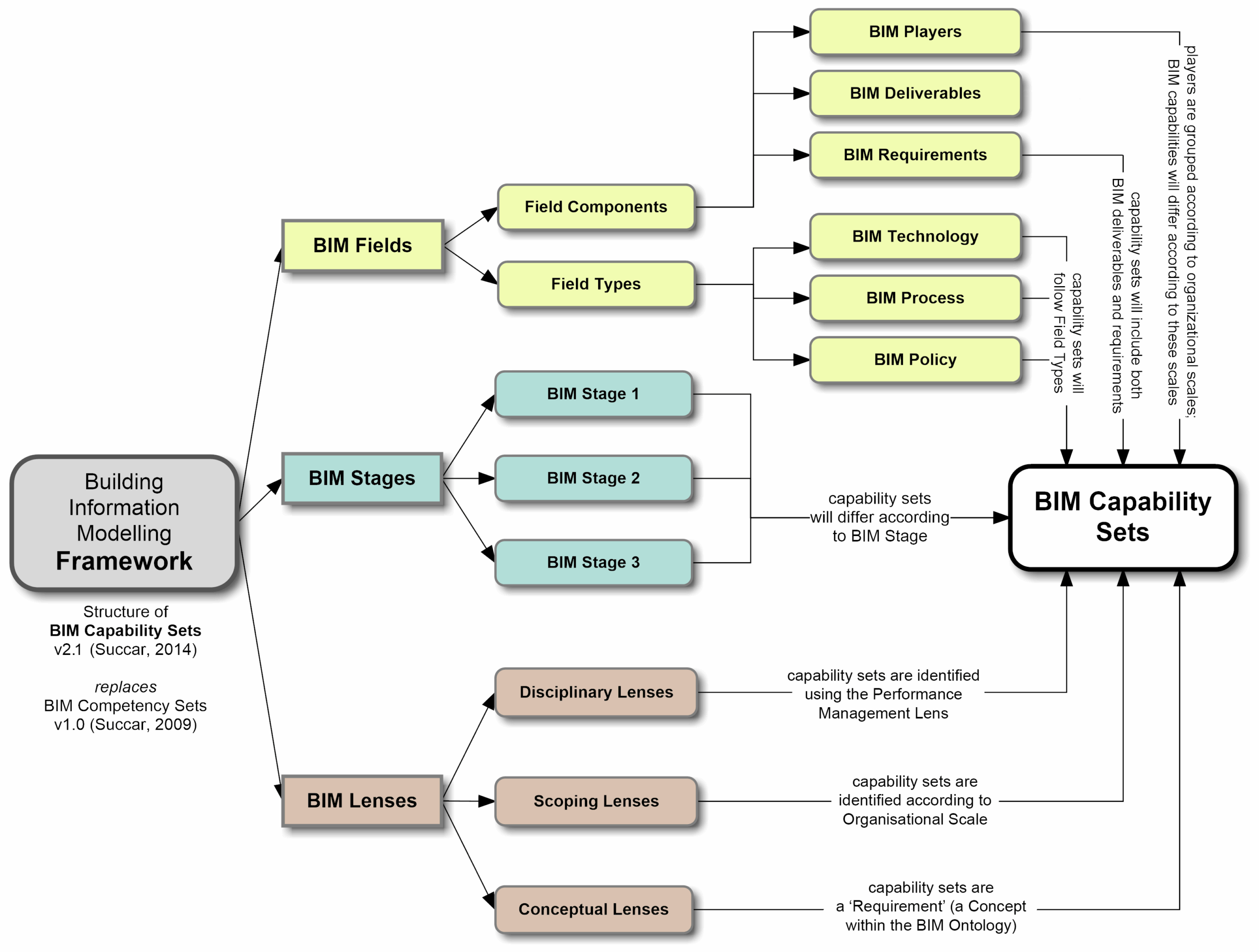 Featured image for “13. Structure of BIM Capability Sets”